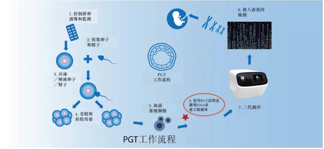 輔助生殖上熱搜了!第三代試管嬰兒技術迎來“世紀機遇”