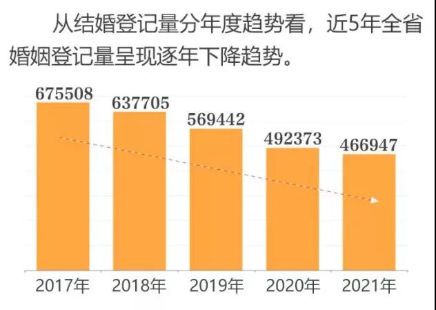 離婚冷靜期有成效?多地婚姻數據出爐:離婚率大幅下降