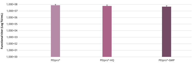 三種質(zhì)量等級的PEIpro®產(chǎn)品保持一致的效果,根據(jù)標(biāo)準(zhǔn)操作手冊對HEK-293T細(xì)胞進行轉(zhuǎn)染