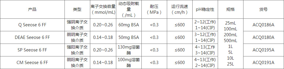 離子交換層析 離子交換層析