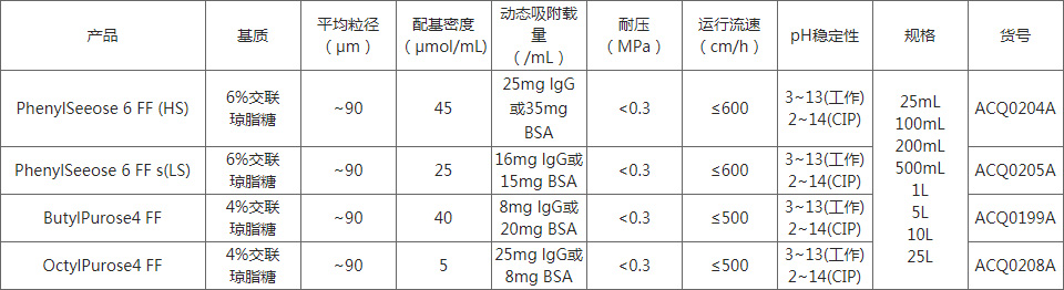 疏水作用層析 疏水作用層析